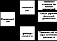 Moscow State University of Printing Förbättring av internrevisionen av företagets redovisningssystem